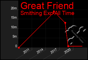 Total Graph of Great Friend