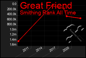 Total Graph of Great Friend