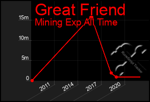 Total Graph of Great Friend