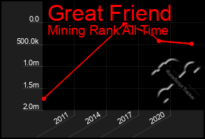 Total Graph of Great Friend