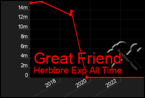 Total Graph of Great Friend