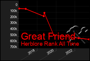 Total Graph of Great Friend