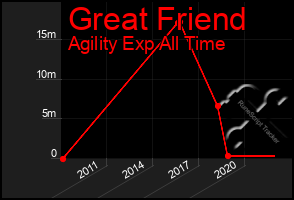 Total Graph of Great Friend