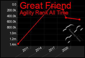 Total Graph of Great Friend