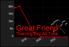 Total Graph of Great Friend