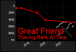 Total Graph of Great Friend