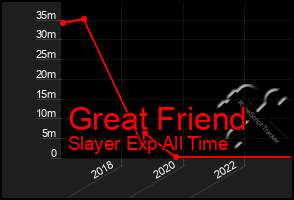 Total Graph of Great Friend