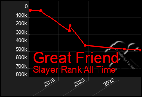 Total Graph of Great Friend