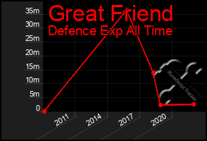 Total Graph of Great Friend