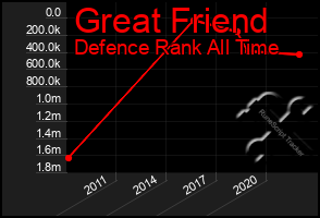 Total Graph of Great Friend