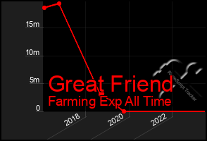 Total Graph of Great Friend