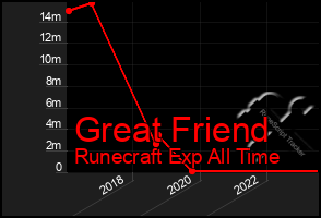 Total Graph of Great Friend