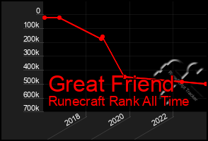 Total Graph of Great Friend