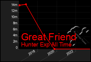 Total Graph of Great Friend