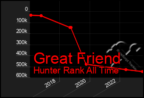 Total Graph of Great Friend