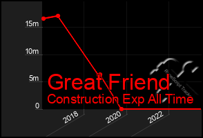 Total Graph of Great Friend