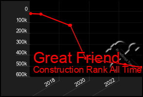 Total Graph of Great Friend