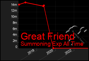 Total Graph of Great Friend