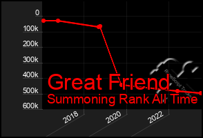 Total Graph of Great Friend