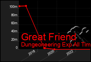 Total Graph of Great Friend