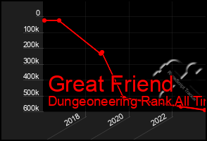 Total Graph of Great Friend