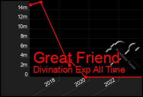 Total Graph of Great Friend