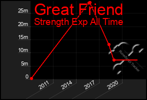 Total Graph of Great Friend