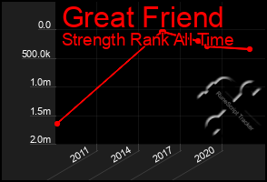 Total Graph of Great Friend