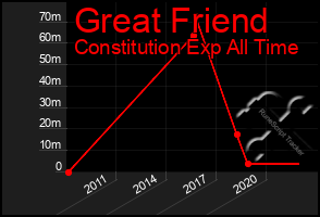 Total Graph of Great Friend