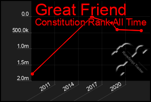 Total Graph of Great Friend