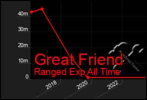 Total Graph of Great Friend