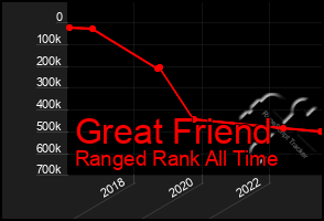 Total Graph of Great Friend