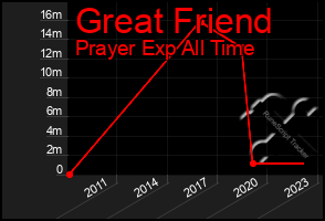 Total Graph of Great Friend