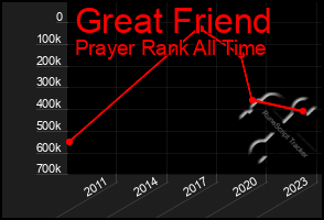 Total Graph of Great Friend