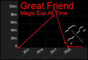 Total Graph of Great Friend