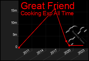 Total Graph of Great Friend