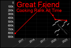 Total Graph of Great Friend