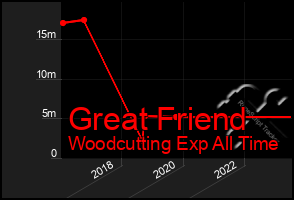 Total Graph of Great Friend