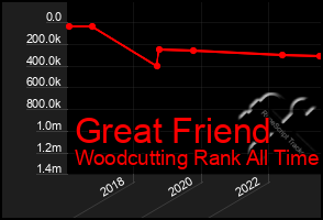 Total Graph of Great Friend