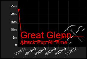 Total Graph of Great Glenn