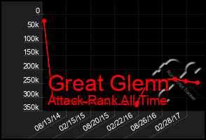 Total Graph of Great Glenn