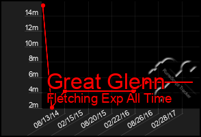 Total Graph of Great Glenn