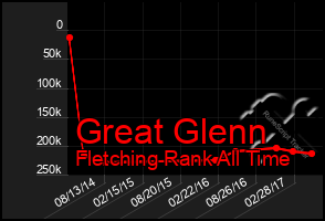 Total Graph of Great Glenn