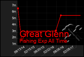 Total Graph of Great Glenn