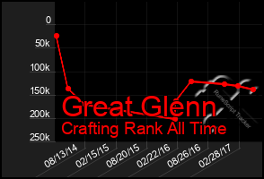 Total Graph of Great Glenn