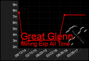 Total Graph of Great Glenn