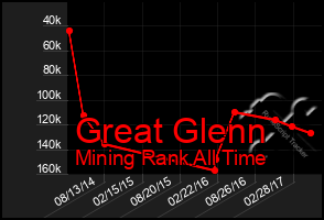 Total Graph of Great Glenn