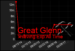 Total Graph of Great Glenn