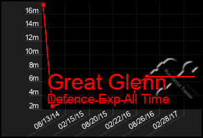 Total Graph of Great Glenn