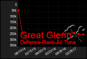 Total Graph of Great Glenn